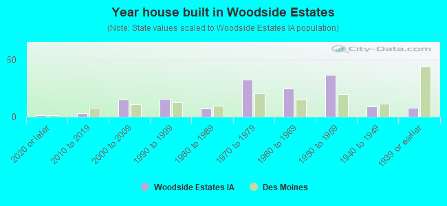 Year house built in Woodside Estates