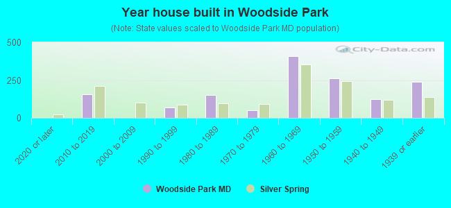 Year house built in Woodside Park