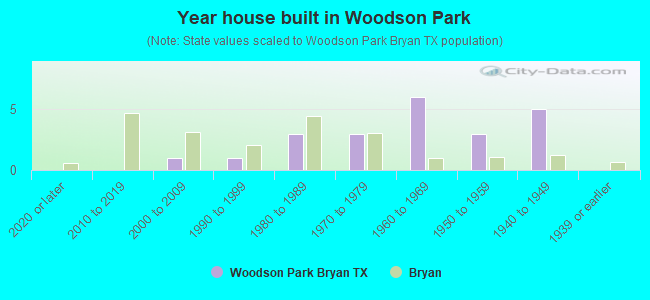 Year house built in Woodson Park
