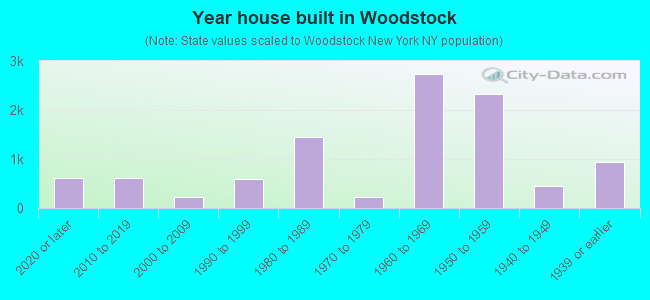 Year house built in Woodstock