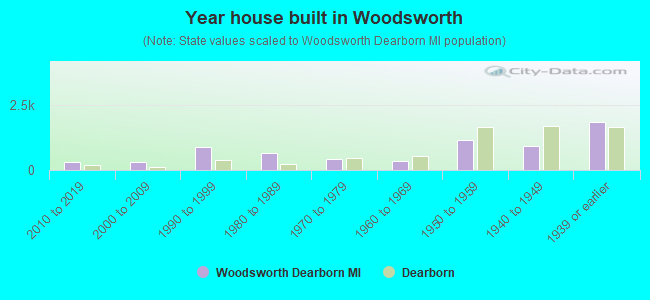 Year house built in Woodsworth