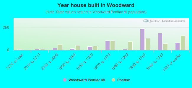 Year house built in Woodward