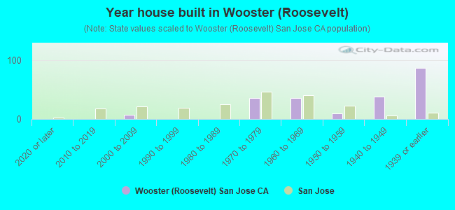 Year house built in Wooster (Roosevelt)