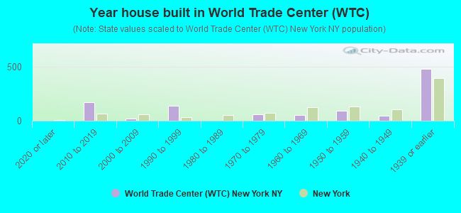 Year house built in World Trade Center (WTC)