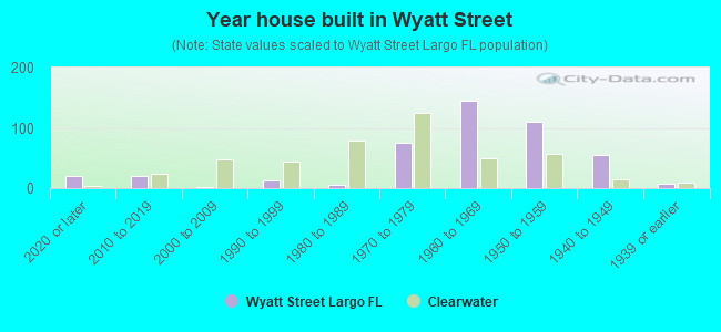 Year house built in Wyatt Street