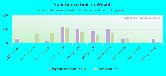 Year house built in Wycliff