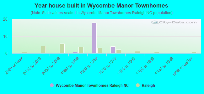 Year house built in Wycombe Manor Townhomes