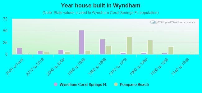 Year house built in Wyndham