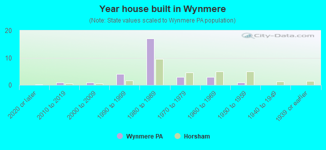 Year house built in Wynmere