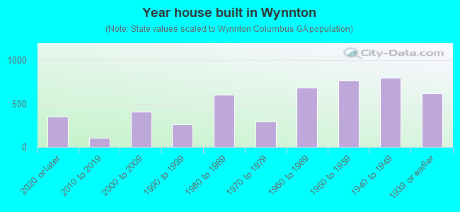Year house built in Wynnton