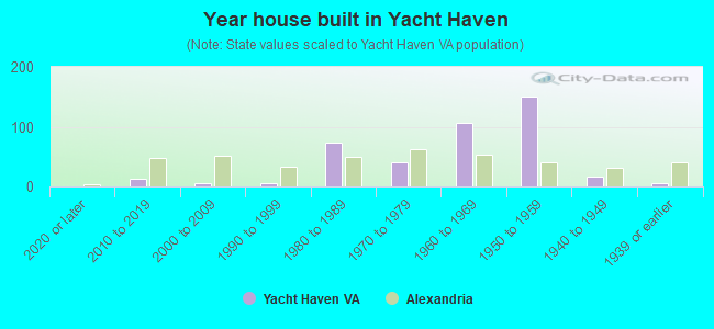 Year house built in Yacht Haven