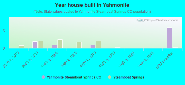 Year house built in Yahmonite