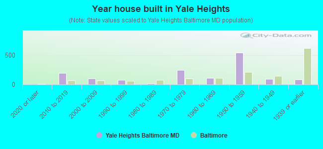 Year house built in Yale Heights