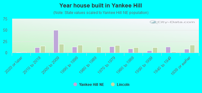 Year house built in Yankee Hill