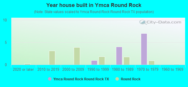 Year house built in Ymca Round Rock