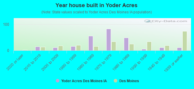 Year house built in Yoder Acres