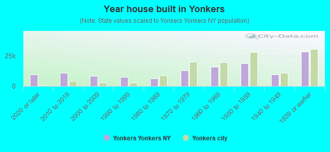 Year house built in Yonkers