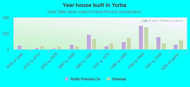 Year house built in Yorba