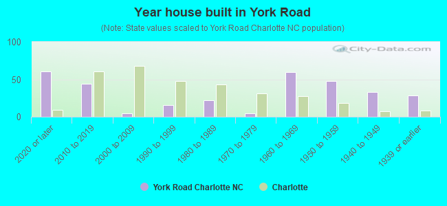 Year house built in York Road