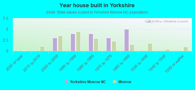 Year house built in Yorkshire