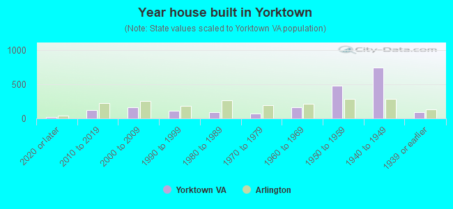 Year house built in Yorktown