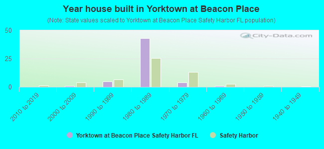 Year house built in Yorktown at Beacon Place