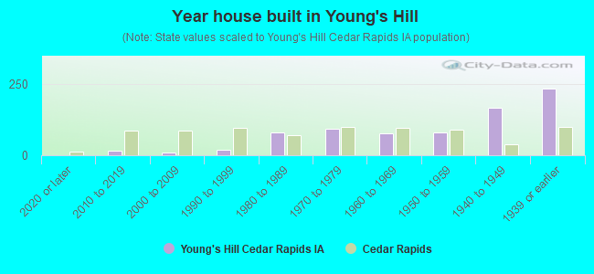 Year house built in Young's Hill
