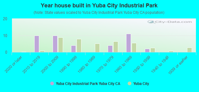 Year house built in Yuba City Industrial Park