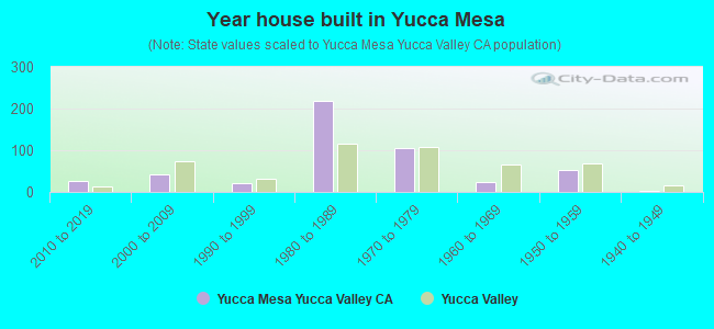 Year house built in Yucca Mesa