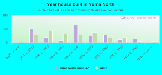 Year house built in Yuma North