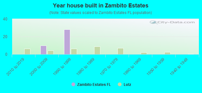 Year house built in Zambito Estates