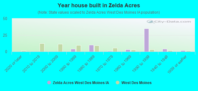 Year house built in Zelda Acres