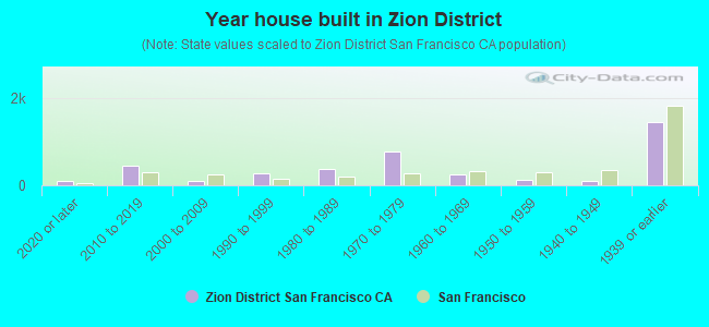 Year house built in Zion District