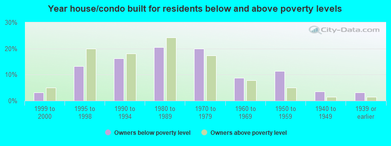 Year house/condo built for residents below and above poverty levels