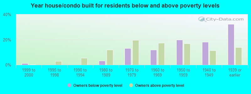 Year house/condo built for residents below and above poverty levels