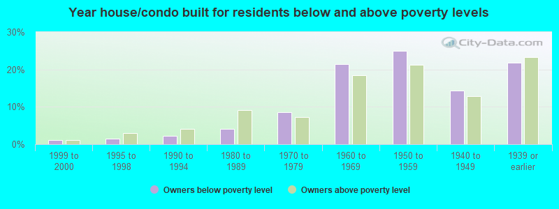 Year house/condo built for residents below and above poverty levels