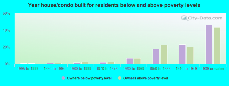 Year house/condo built for residents below and above poverty levels