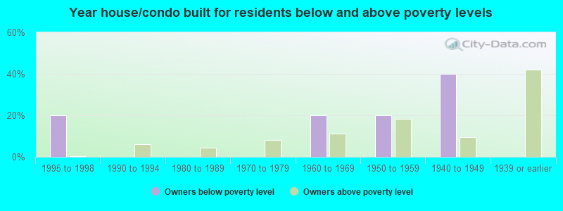 Year house/condo built for residents below and above poverty levels