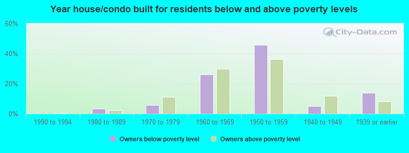 Year house/condo built for residents below and above poverty levels