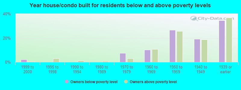 Year house/condo built for residents below and above poverty levels