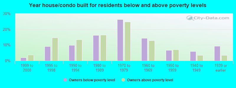 Year house/condo built for residents below and above poverty levels