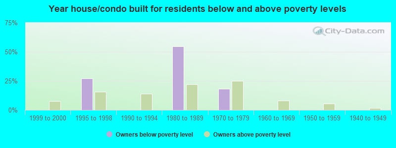 Year house/condo built for residents below and above poverty levels