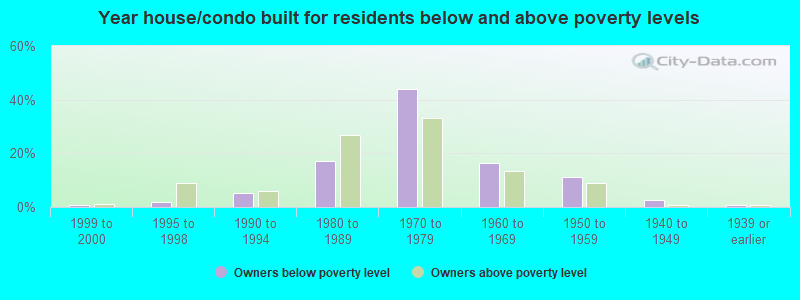 Year house/condo built for residents below and above poverty levels