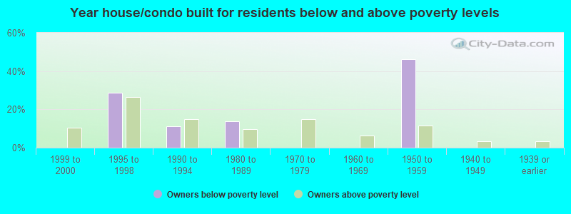 Year house/condo built for residents below and above poverty levels