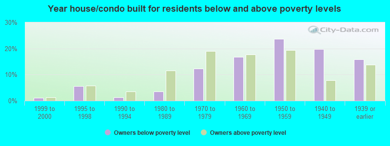 Year house/condo built for residents below and above poverty levels