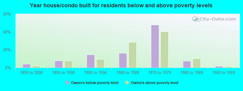 Year house/condo built for residents below and above poverty levels