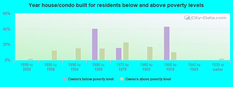 Year house/condo built for residents below and above poverty levels