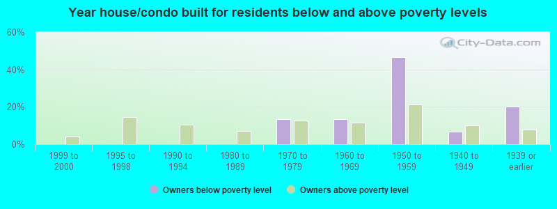 Year house/condo built for residents below and above poverty levels