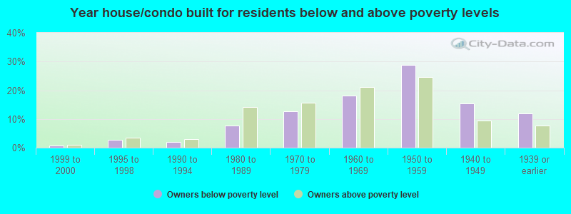 Year house/condo built for residents below and above poverty levels