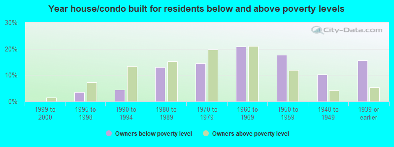 Year house/condo built for residents below and above poverty levels